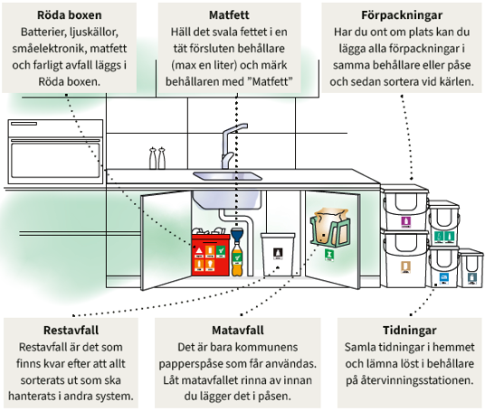 Hur du kan organisera sorteringen i köket