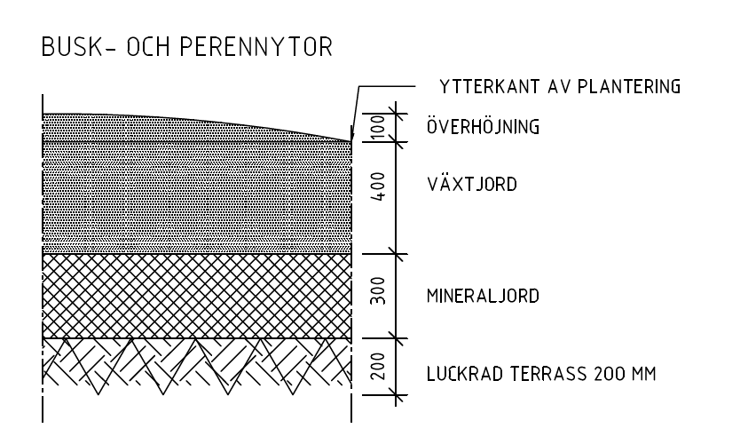 Typritning för busk- och perennytor