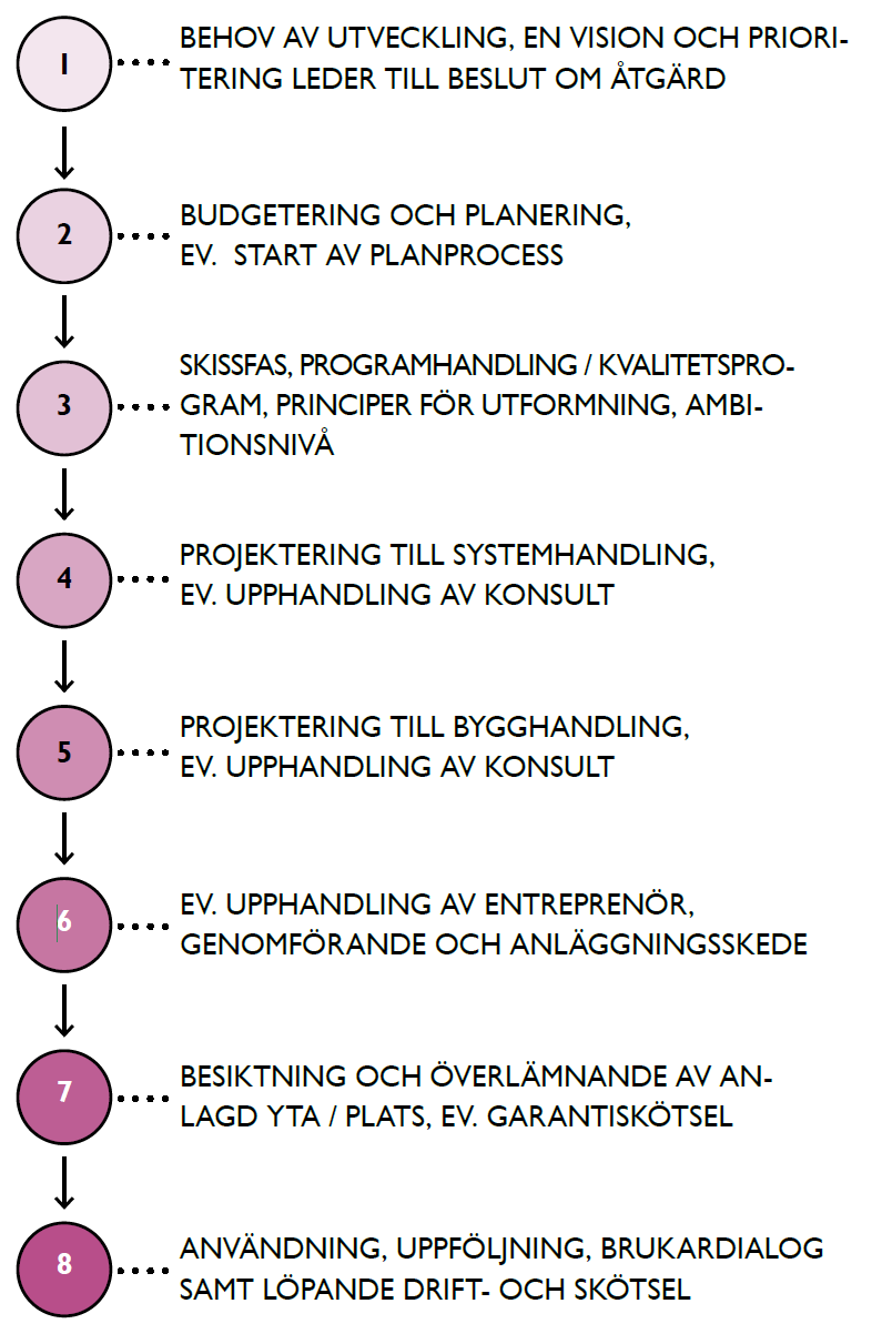 Produktionsprocessen i bild format