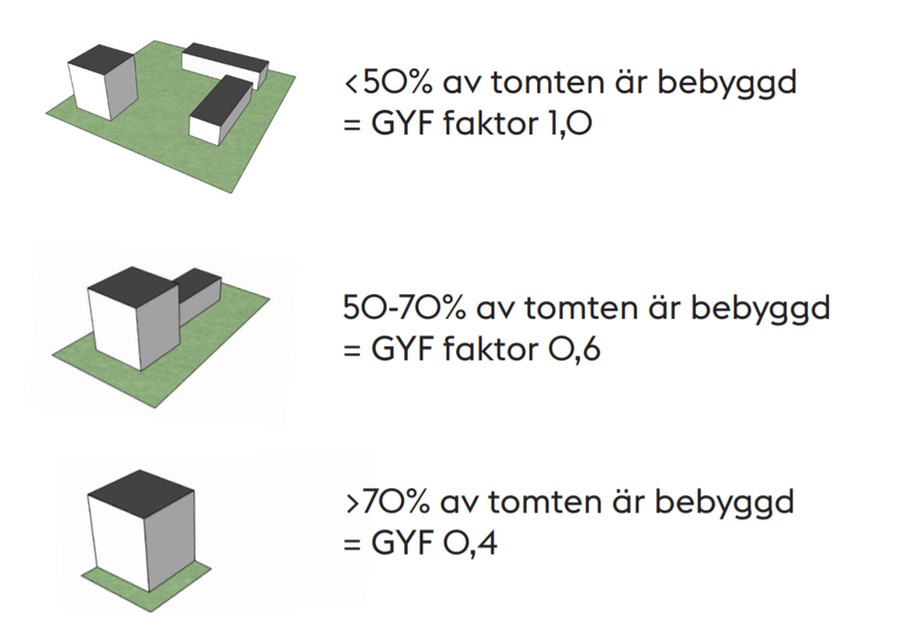 Bild från dokumentet ”Grönytefaktor för kvartersmark”från Stockholms stad.